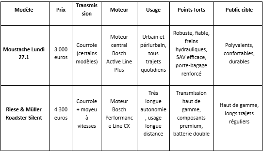 Tableau du top 4 et 5 des vélos avec le meilleur entretien